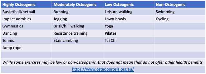 Exercise for Bone Health Part 2: Optimising Bone Density Through Exercise